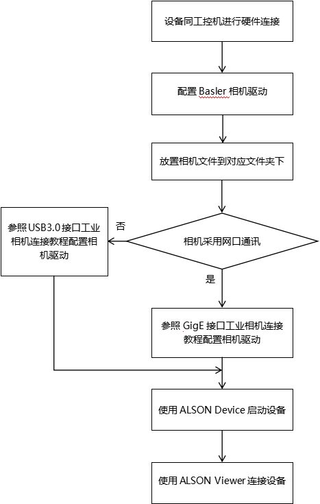 非嵌入式设备配置流程.png
